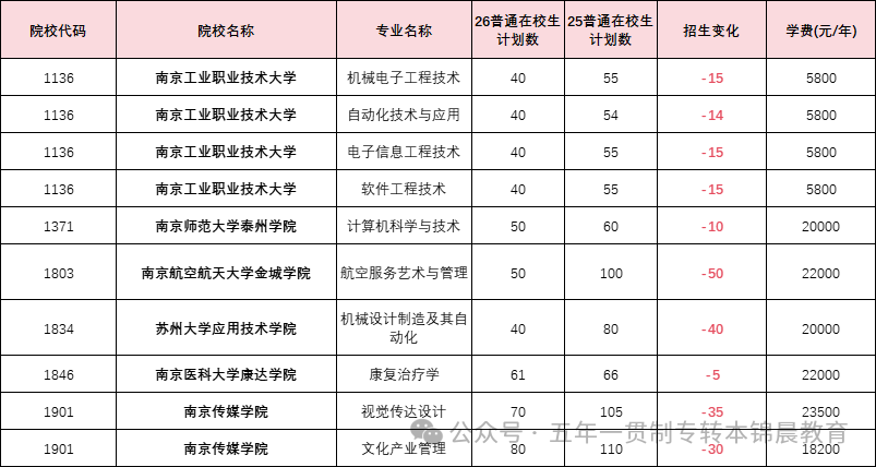锦晨教育发布2026年五年一贯制高职“专转本”（非师范类）计划变化